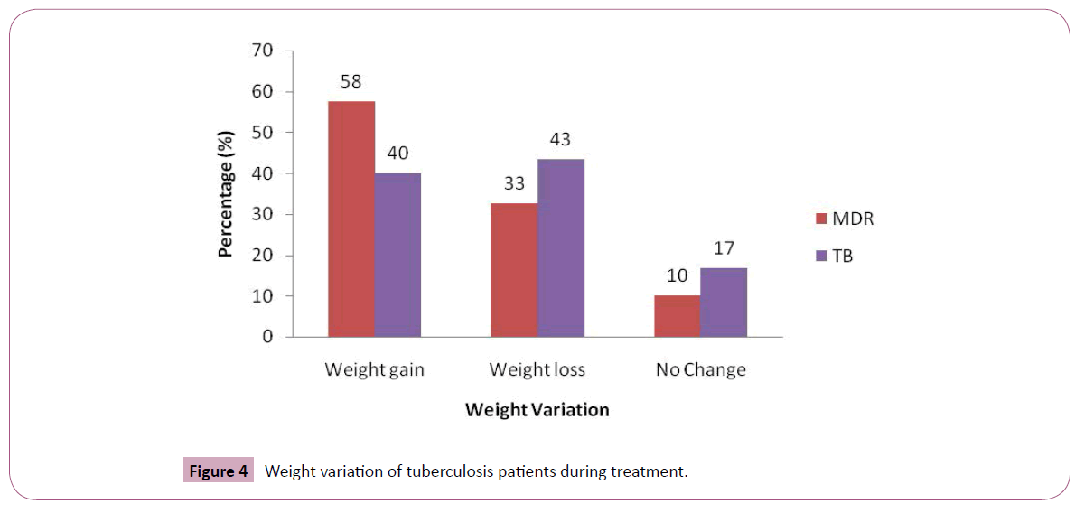annals-clinical-laboratory-Weight-variation