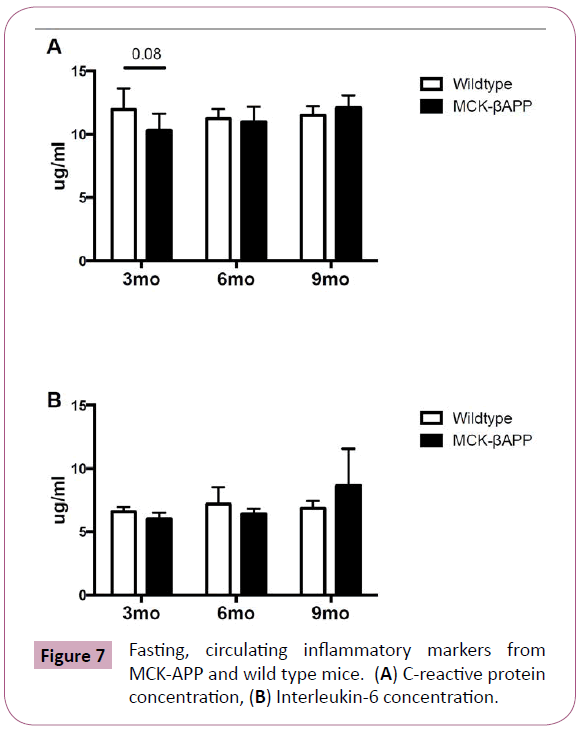 annals-clinical-laboratory-inflammatory-markers