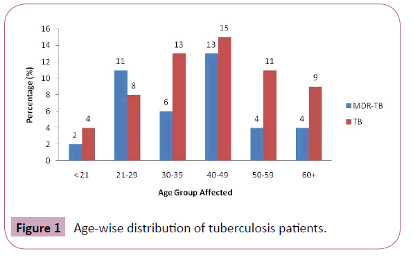 annals-clinical-laboratory-tuberculosis-patients