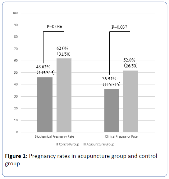 archives-medicine-Pregnancy-rates