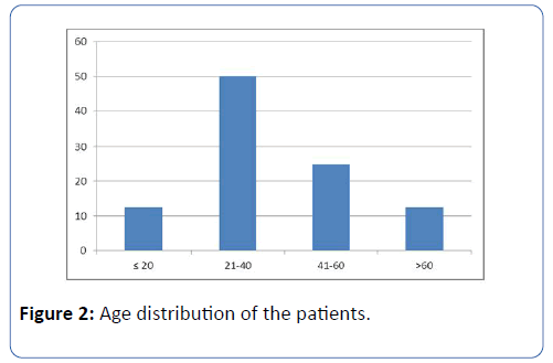 archives-medicine-age-distribution