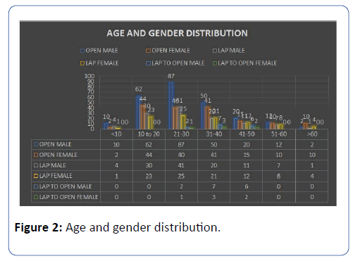 archives-medicine-age-gender-distribution