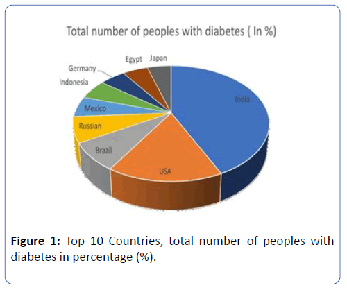 archives-medicine-diabetes-percentage