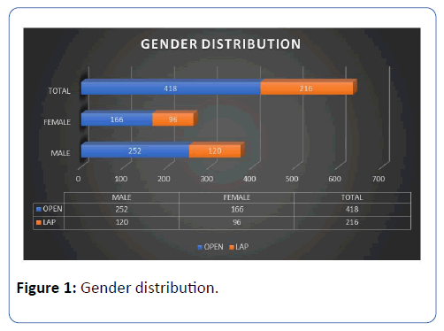 archives-medicine-gender-distribution