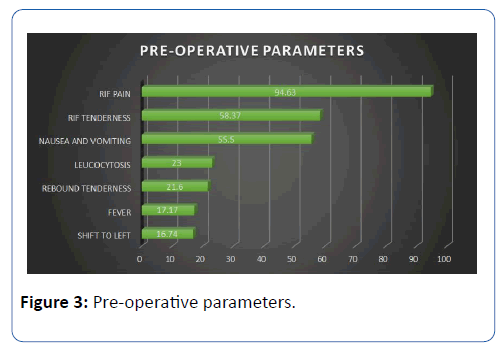 archives-medicine-pre-operative-parameters