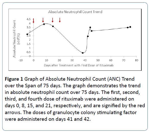 archivesofmedicine-Absolute-Neutrophil-Count