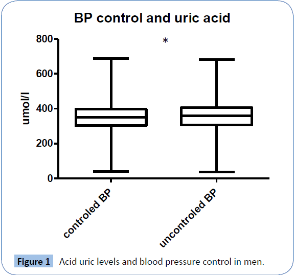 archivesofmedicine-Acid-uric