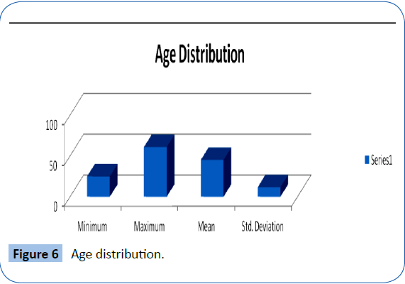 archivesofmedicine-Age-distribution