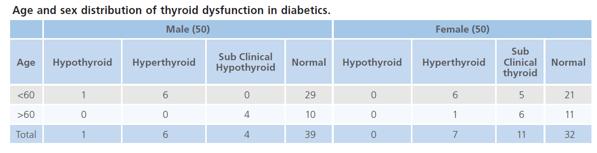 archivesofmedicine-Age-sex-distribution