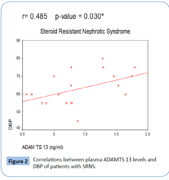 aarchivesofmedicine-Correlation-plasma