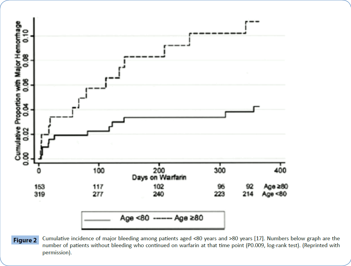 archivesofmedicine-Cumulative-incidence