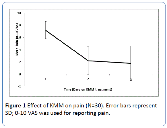 archivesofmedicine-Error-bars-represent