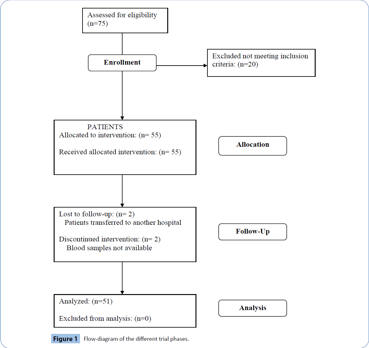 archivesofmedicine-Flow-diagram