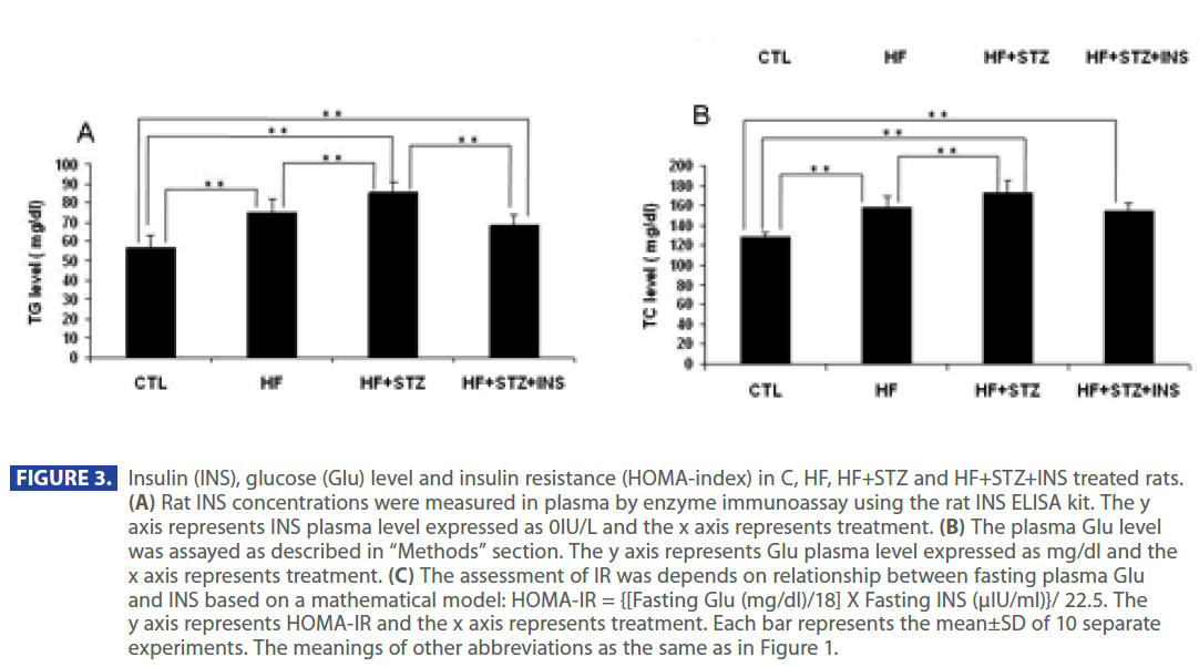 archivesofmedicine-INS-plasma-level