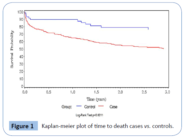 archivesofmedicine-Kaplan-meier-plot