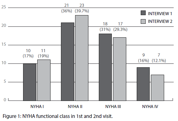 archivesofmedicine-NYHA-functional