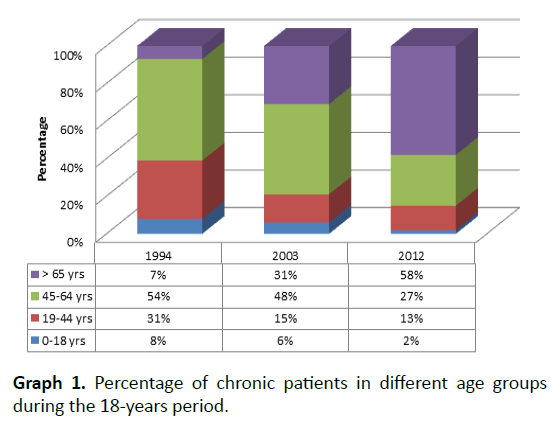 archivesofmedicine-Percentage-chronic-patients