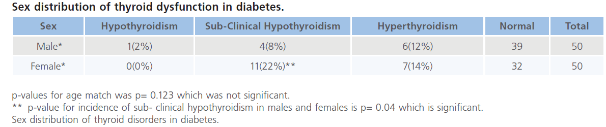 archivesofmedicine-Sex-distribution