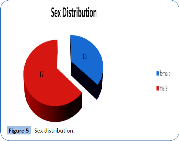 archivesofmedicine-Sex-distribution