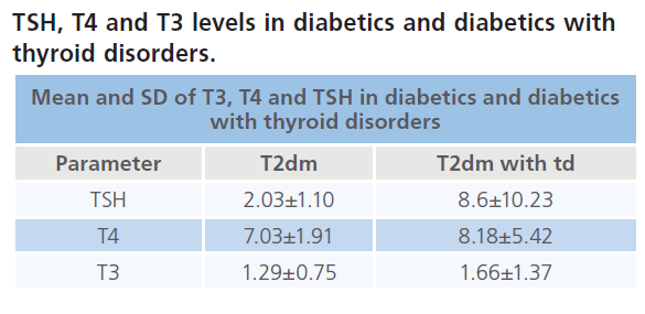 archivesofmedicine-TSH-T4-T3-levels