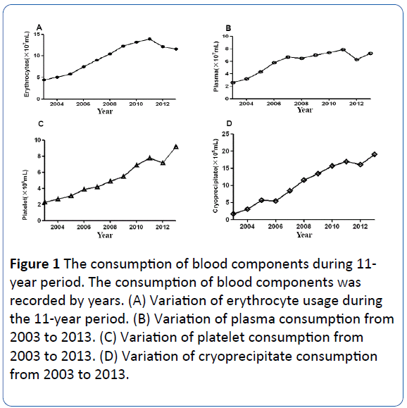 archivesofmedicine-Variation-plasma-consumption