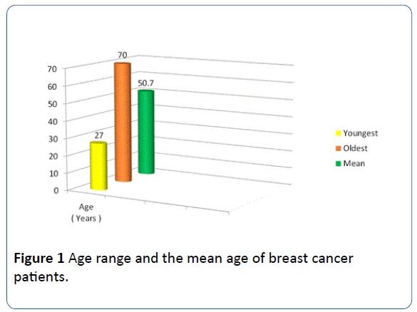 archivesofmedicine-age-breast-cancer