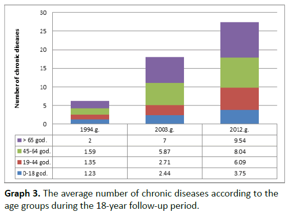 archivesofmedicine-average-number-chronic