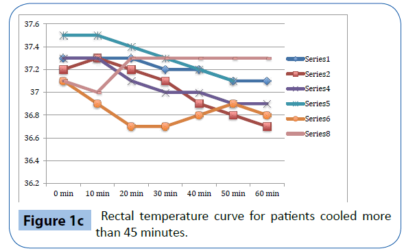 archivesofmedicine-curve-patients-cooled