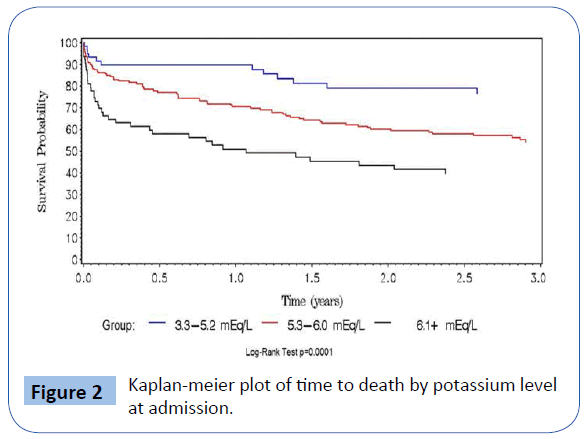 archivesofmedicine-death-potassium-level