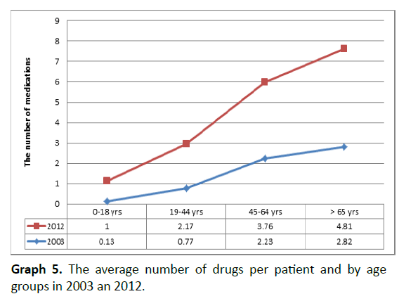 archivesofmedicine-drugs-per-patient