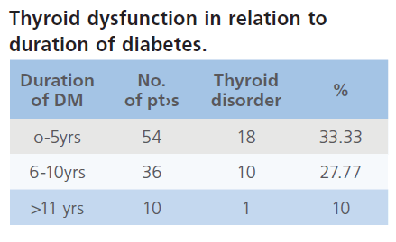 archivesofmedicine-duration-diabetes