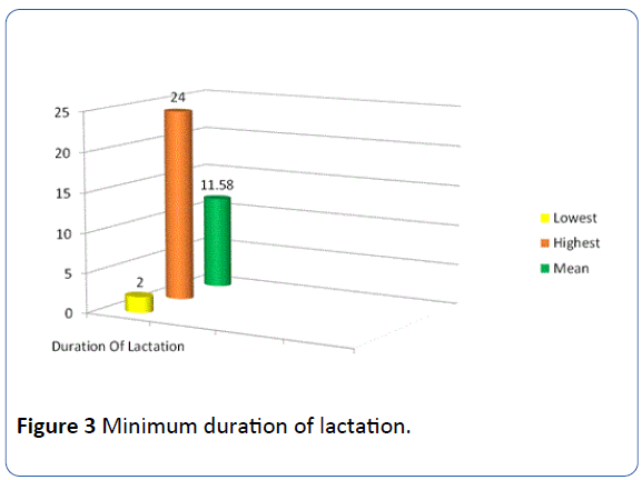 archivesofmedicine-duration-lactation