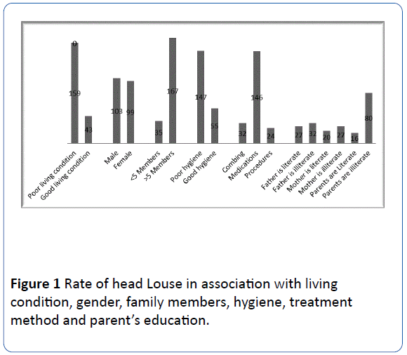 archivesofmedicine-head-Louse-association