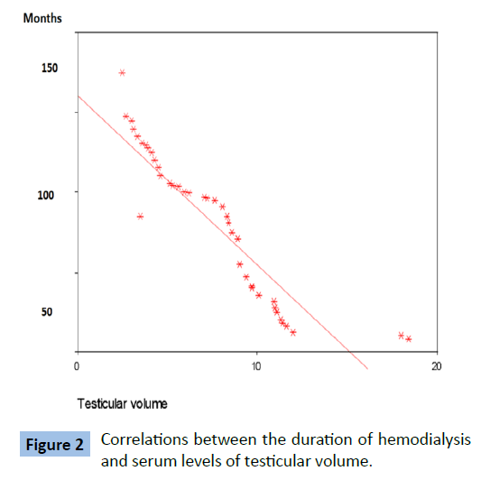 archivesofmedicine-levels-testicular-volume