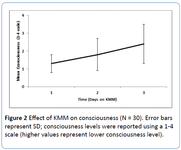 archivesofmedicine-lower-consciousness-level