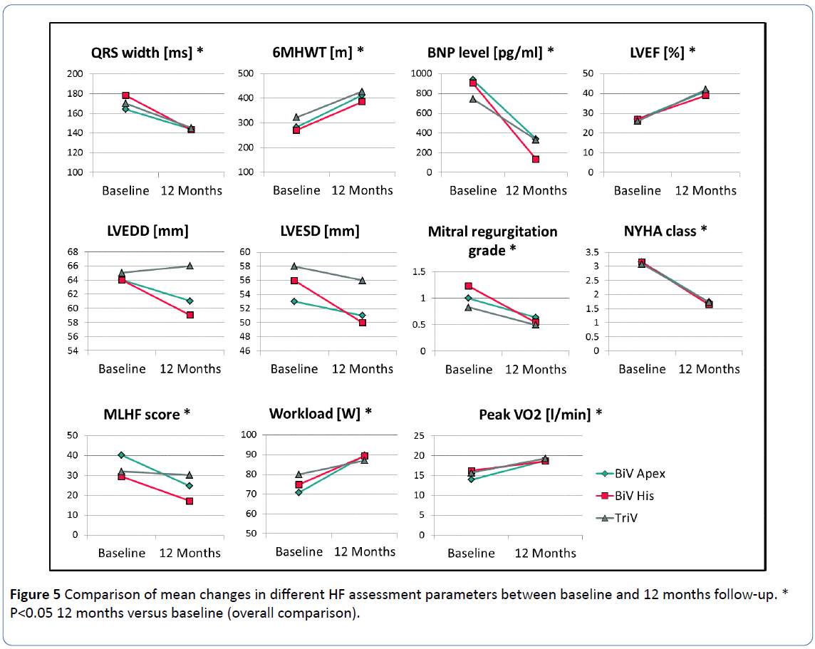 archivesofmedicine-mean-changes