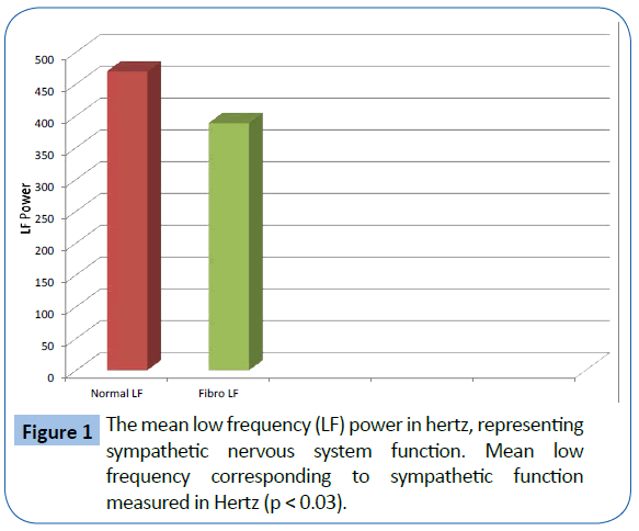 archivesofmedicine-mean-low-frequency