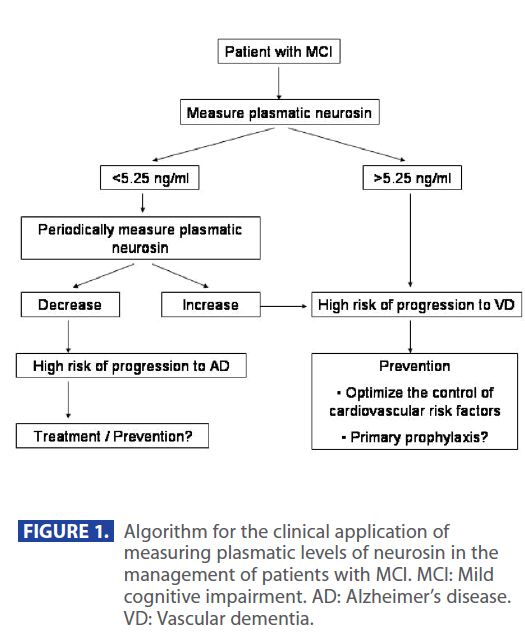 archivesofmedicine-measuring-plasmatic-levels