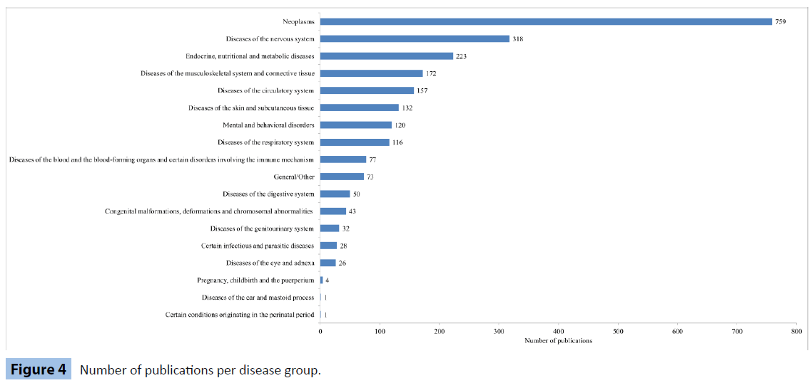 archivesofmedicine-per-disease