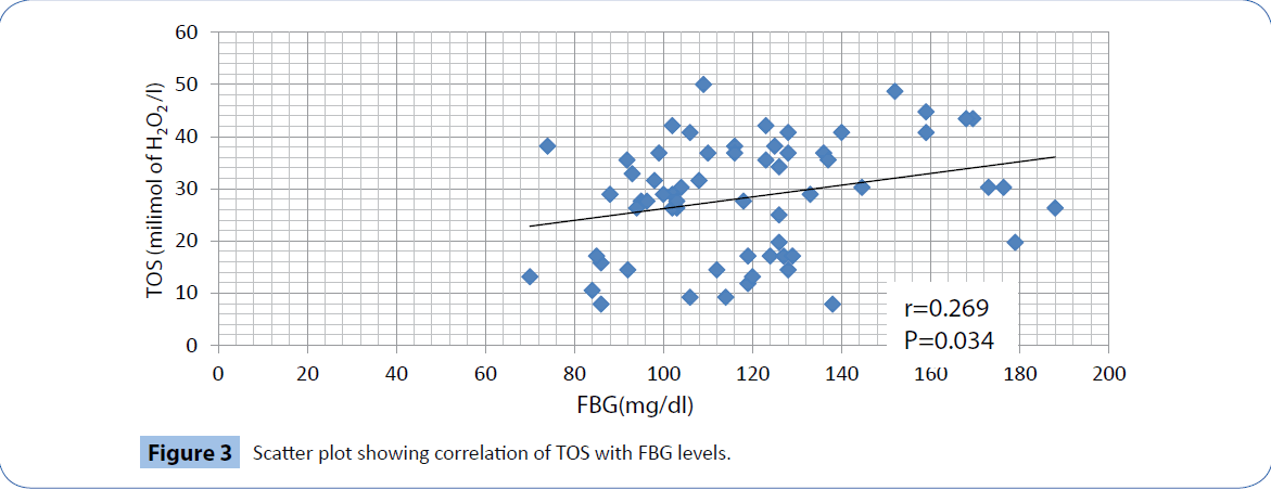 archivesofmedicine-showing-correlation