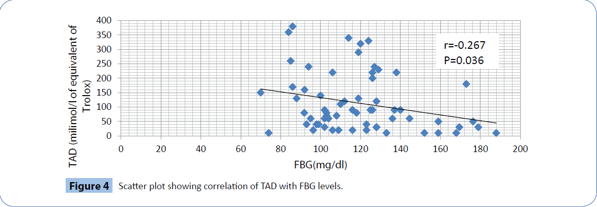 archivesofmedicine-showing-correlation