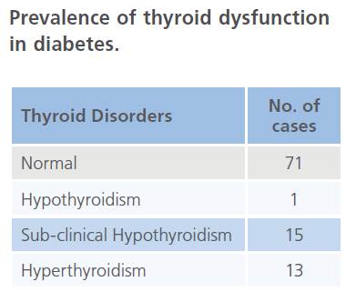 archivesofmedicine-thyroid-dysfunction