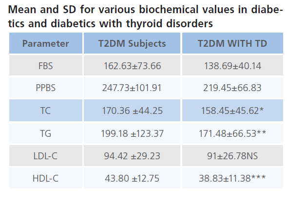 archivesofmedicine-various-biochemical-values