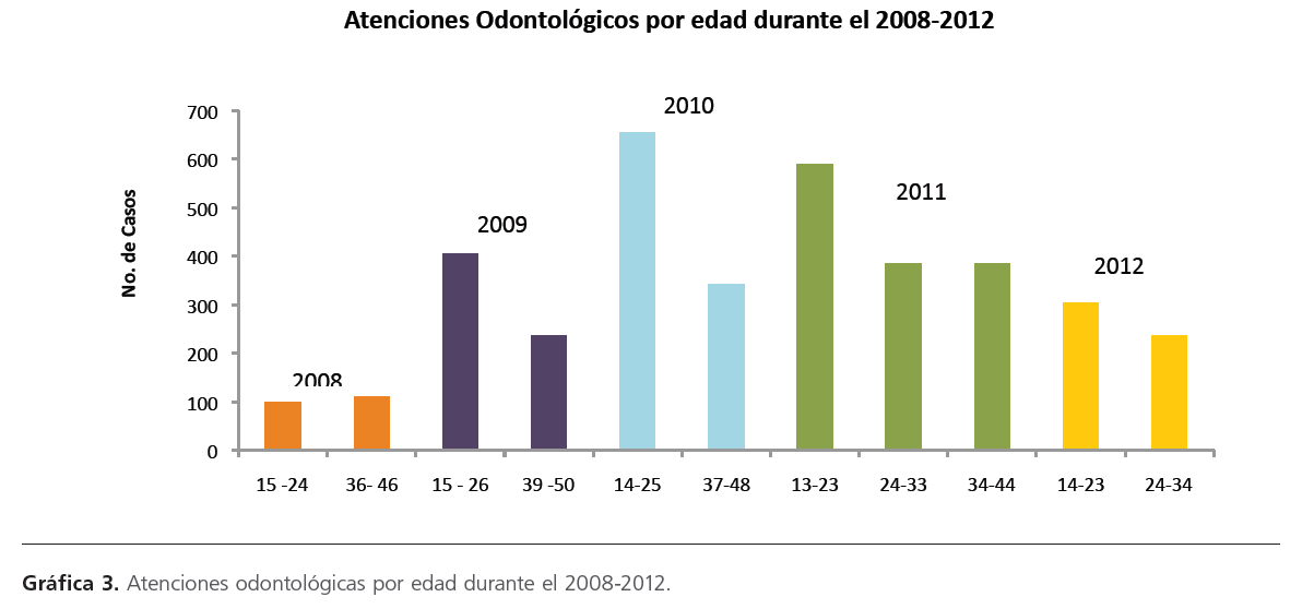 archivosdemedicina-Atenciones-edad