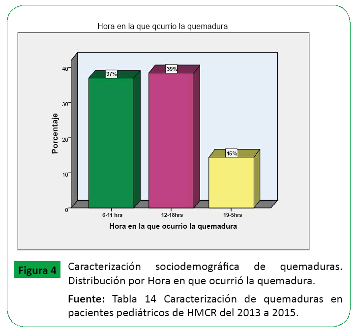 archivosdemedicina-Distribucion-por-Hora-en-que-ocurriola-quemadura