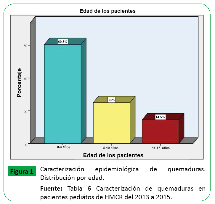 archivosdemedicina-Distribucion-por-edad