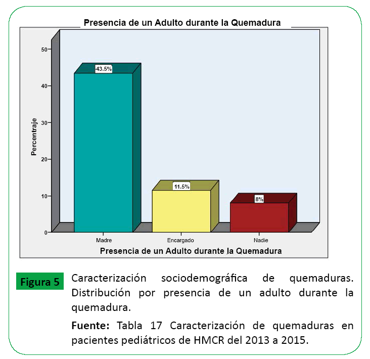 archivosdemedicina-Distribucion-por-presencia-de-un-adulto-durante