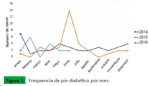 archivosdemedicina-Frequencia-de-pie