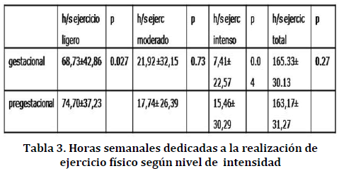 archivosdemedicina-Horas-semanales