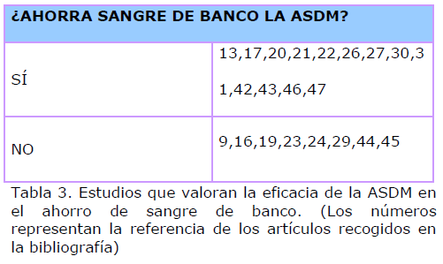 archivosdemedicina-ahorro-sangre